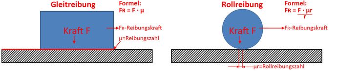 Reibung Und Reibungszahl: Reibungskraft Berechnen