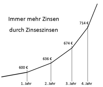 Zinseszinsrechnung: Berechnung von Zinseszinsen mit Formeln